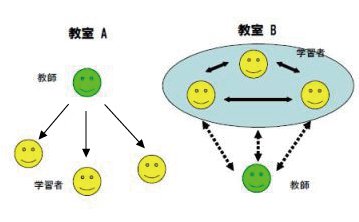 図１　教室における教師と学習者の関係の図