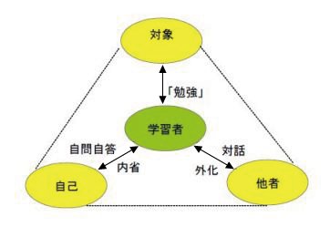 図２　協働的な学習が提供する学びの場の図