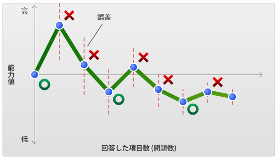 図２　アダプティブテストの問題項目選択遷移と能力値収束のイメージの画像