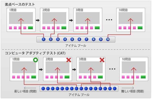 図４　順次出題される素点ベースのテストとアダプティブテストにおける問題項目選択方法のイメージの画像