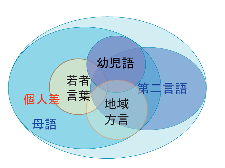 母語（幼児語・若者言葉・地域方言）・第二言語の方向性を示す概念図