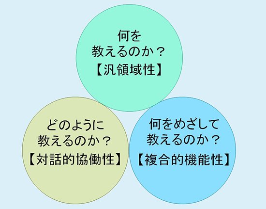 （1）何を教えるのか【汎領域性】、（2）どのように教えるのか【対話的協働性】、（3）何をめざして教えるのか？【複合的機能性】