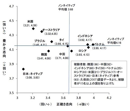 「正確さ志向」「豊かさ志向」国別因子得点平均値。日本語ネイティブ教師の場合、正確さ3.08,豊かさ3.83。ノンネイティブ教師の場合、正確さ平均値3.68,豊かさ平均値4.16。