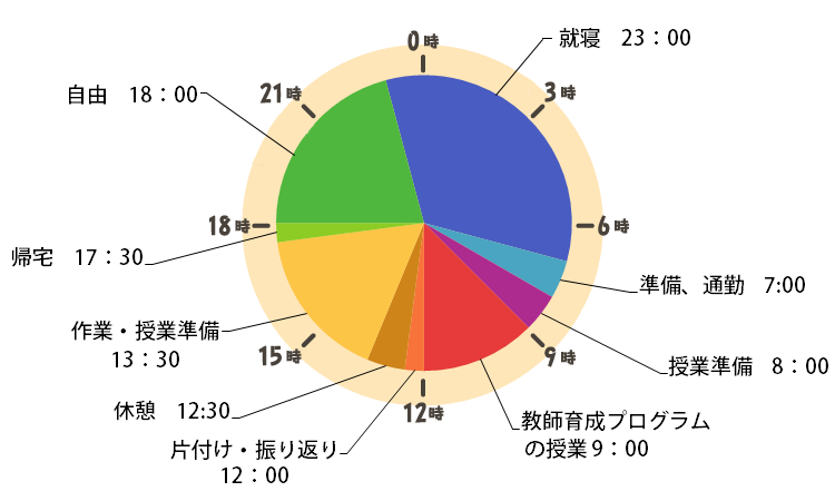 國頭さんの一日のスケジュール 7:00準備＆通勤 8:00授業準備 9:00-12:00教師育成プログラムの授業 12:00-12:30片付け・振り返り 12:30休憩 13:30-17:30作業・授業準備 18:00帰宅・自由 23:00就寝