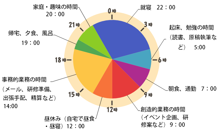 福島さんの一日のスケジュール 12時～14時　昼休み（自宅で昼食・昼寝） 14時～19時　事務的業務の時間（メール、研修準備、出張手配、精算など） 19時～20時　帰宅、夕食、風呂 20時～22時　家庭・趣味の時間 22時～5時　睡眠