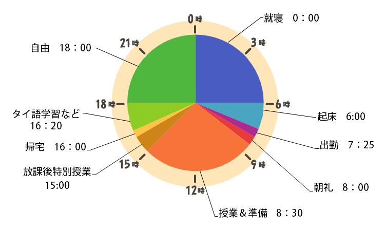 津崎さんの一日のスケジュール 06：00　起床 07：25　出勤 08：00　朝礼 08：30～15：00　授業＆準備 15：00～16：00　放課後特別授業 16：20　帰宅 ～18：00　タイ語学習など ～24：00　自由 24：00～睡眠