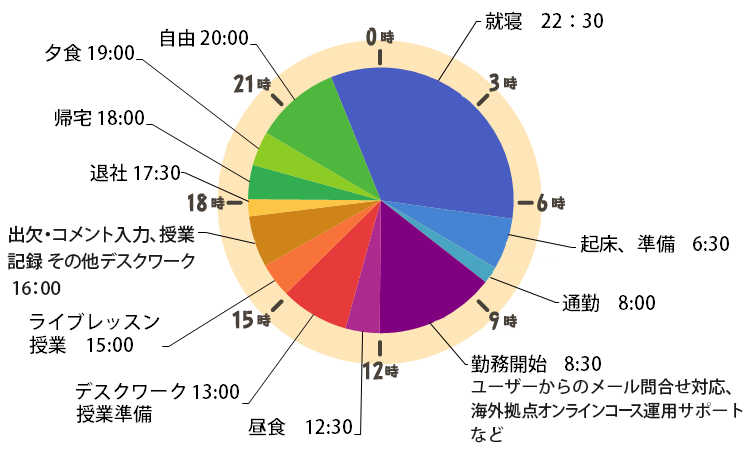 和栗さんの一日のスケジュール 6:30 起床、準備 8:00 通勤 8:30 勤務開始 ユーザーの方からのメールでの問合せ対応 海外拠点のオンラインコース運用のサポートなど 12:00 昼食 13:00 デスクワーク 授業準備 15:00 ライブレッスン授業 16:00 出欠・コメント入力、授業記録 その他デスクワーク 17:30 退社 18:00 帰宅 19:00 夕食 22:30 就寝