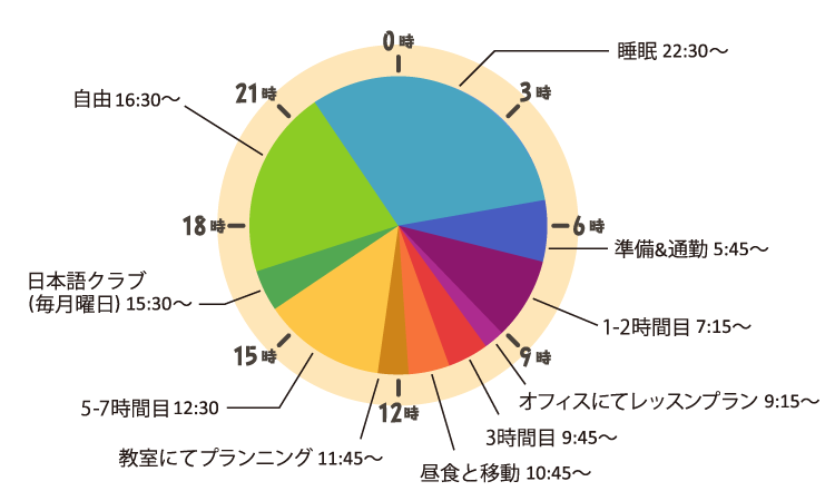 山口さんの一日のスケジュール 5時45分　準備＆通勤 7時15分　1-2時間目 9時15分　オフィスにてレッスンプラン 9時45分　3時間目 10時45分　昼食と移動 11時45分　教室にてプランニング 12時30分　5-7時間目 15時30分　日本語クラブ（毎月曜日） 16時30分　自由 22時30分　睡眠