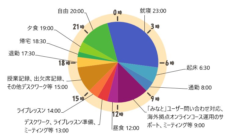 宮島さんの一日のスケジュール 6:30 起床 8:00 通勤 9:00 勤務開始「みなと」ユーザーのお問い合わせ対応、海外拠点オンラインコース運用のサポート、ミーティング等 12:00 昼食 13:00 午後の勤務開始デスクワーク、ライブレッスン準備、ミーティング等 14:00 ライブレッスン 15:00 授業記録、出欠席記録、その他デスクワーク等 17:30 退社 18:30 帰宅 19:00 夕食 20:00 自由 23:00 就寝