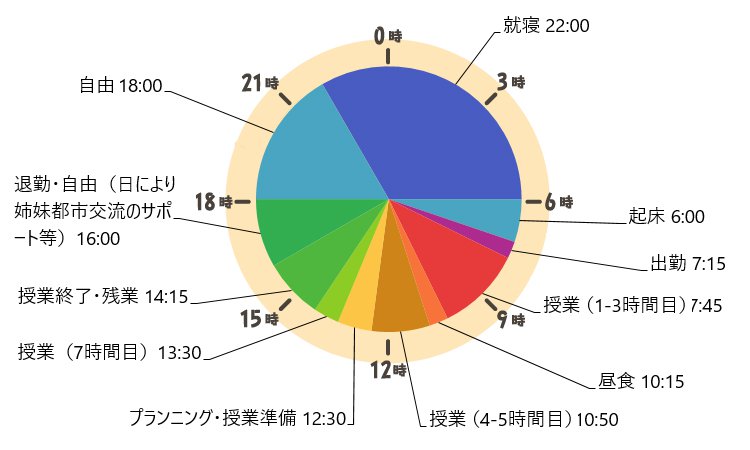 根岸さんの一日のスケジュール 6:00 起床 7:15 出勤 7:45 授業（1-3時間目） 10:15 昼食 10:50 授業（4-5時間目） 12:30 プランニング・授業準備 13:30 授業（7時間目） 14:15 授業終了・残業 16:00 退勤・自由（日により姉妹都市交流のサポート等） 22:00 睡眠