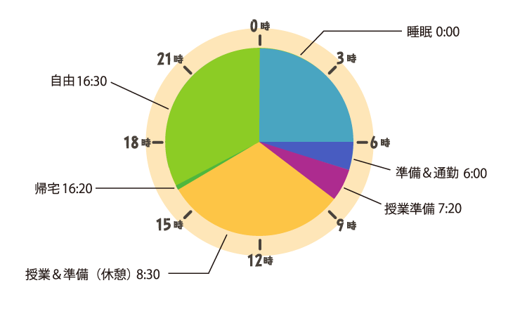 芝沼さんの一日のスケジュール 6時　起床＆登校 7時20分　授業準備 8時30分　授業＆準備（休憩） 16時20分　帰宅 16時30分　自由 0時　睡眠