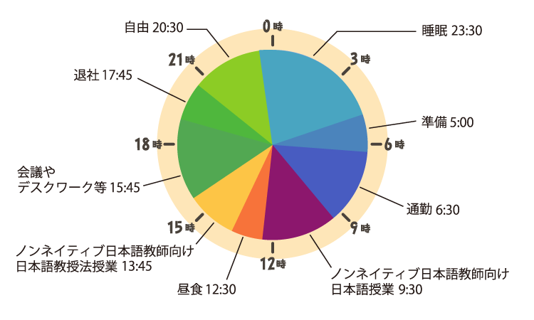 木谷さんの一日のスケジュール 5時　準備 6時半　通勤 9時30分～12時20分　ノンネイティブ日本語教師に対する研修（日本語授業） 12時30分～13時30分　昼食 13時45分～15時35分　ノンネイティブ日本語教師に対する研修（教授法授業） 15時45分　会議やデスクワーク等 17時45分　退社 20時半　自由 23時半　睡眠