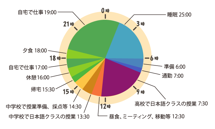 岡本さんの一日のスケジュール 6時　準備 7時　通勤 7時30分　高校で日本語クラスの授業（50分×4コマ） 12時30分　昼食、日本語教師とのミーティング、中学校への移動等 13時30分　中学校で日本語クラスの授業（50分×1コマ） 14時30分　中学校で授業準備、採点等 15時30分　帰宅 16時　休憩 17時　自宅で仕事 18時　夕食 19時　自宅で仕事（翌日の授業準備、試験・小テスト作成等） 1時　睡眠（仕事の量によって変動）