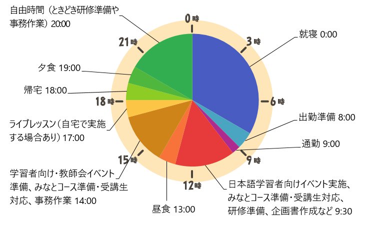 井元さんの一日のスケジュール 8時起床 8時～9時　出勤準備 9時～9時半　出勤 9時半～13時　日本語学習者向けイベント実施、みなとのコース準備・受講生対応、研修準備、企画書作成など 13時～14時　昼食 14時～17時　学習者向けや教師会イベント準備、みなとのコース準備・受講生対応、事務作業 17時～18時　ライブレッスン（自宅に先に帰り自宅からライブレッスンを行うこともあります。） 18時～19時　帰宅 19時～20時　夕食 20時～24時　自由時間（ときどき研修準備や事務作業） 24時　就寝