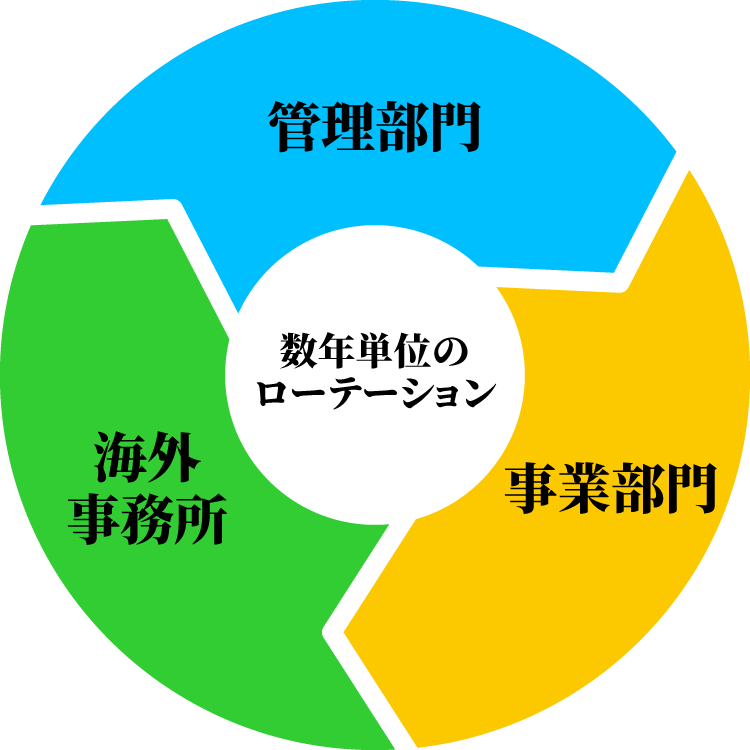 管理部門、事業部門、海外事務所を数年単位でローテーションションするイメージ図