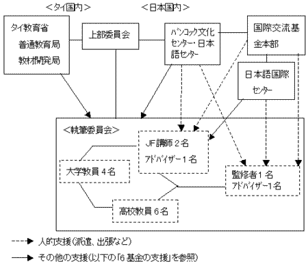 作成体制の説明図