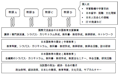 IJTの日本語教育観調査モデルの画像