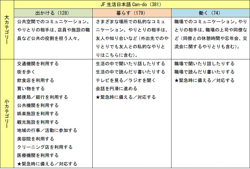 JF生活日本語Can-do（381）の表。 大カテゴリー「出かける（128）公共空間でのコミュニケーション。やりとりの相手は、店員や施設の職員など公共の役割を担う人々。」の小カテゴリーは交通機関を利用する、街を歩く、飲食店を利用する、買い物をする、郵便局／銀行を利用する、公共機関を利用する、娯楽施設を利用する、地域の行事／活動に参加する、美容院を利用する、クリーニング店を利用する、医療機関を利用する、緊急時に備える／対応する。 大カテゴリー「暮らす（179）さまざまな場所での私的なコミュニケーション。やりとりの相手は、友人や知り合いなど（外出先でのやりとりでも友人との私的なやりとりはこちらに含む）。」の小カテゴリーは生活の中で聞いたり話したりする、生活の中で読んだり書いたりする、テレビを見る／ラジオを聞く、会話を円滑に進める、緊急時に備える／対応する。 大カテゴリー「働く（74）職場でのコミュニケーション。やりとりの相手は、職場の上司や同僚など（同僚との休憩時間や忘年会、交流会に関するやりとりも含む）。」の小カテゴリーは職場で聞いたり話したりする、職場で読んだり書いたりする、緊急時に備える／対応する。