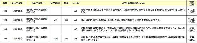 下に添付しているJF生活日本語Can-do全体リストPDFのから一部抜粋された、キャプチャ画像。クリックすると拡大画像にリンク。