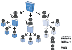 教科書を作ろうの説明図1