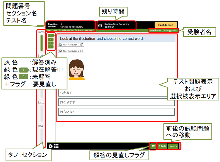 画面キャプチャに、「問題番号、セクション名、テスト名」「残り時間」「受験者名」「灰色：解答済、薄緑色：現在解答中、緑色：未回答、＋フラグ：要見直し」「タブ：セクション」「テスト問題表示及び選択枝表示エリア」「前後の試験問題への移動」「解答の見直しフラグ」等の吹き出しが書き込まれた画像