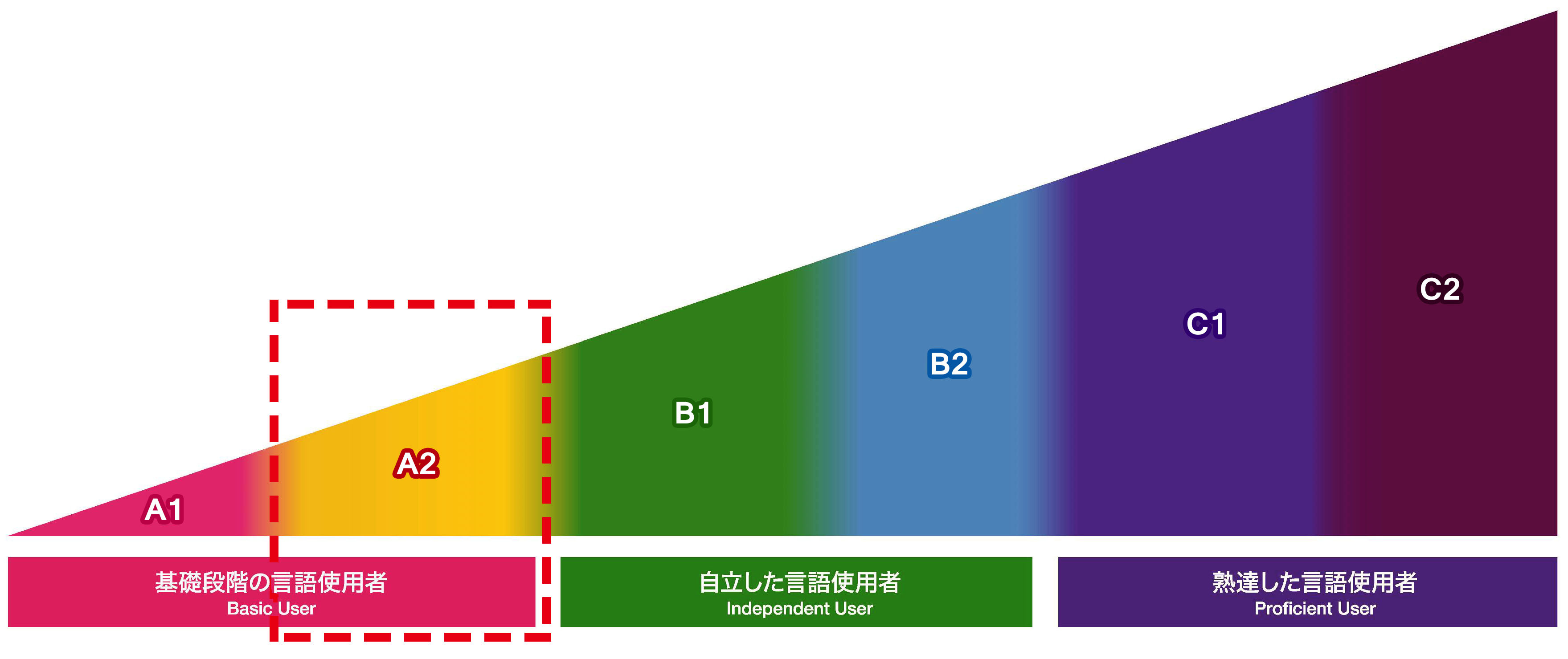 Can-doのレベルを左からA1,A2,B1,B2,C1,C2と6つに区分けされた、右肩上がりの三角形と、その下に、A1,A2が基礎段階の言語使用者、B1,B2が自立した言語使用者、C1,C2が熟達した言語使用者、と記載されており、A2の箇所が赤い点線枠で強調されている図。拡大画像へのリンク
