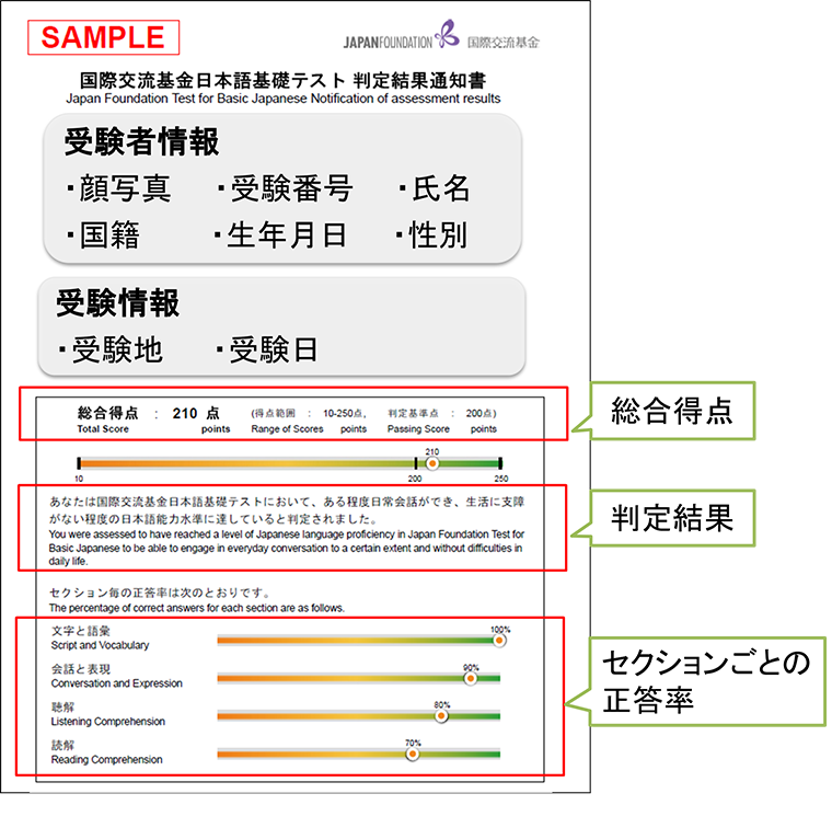 顔写真、受験番号、氏名、国籍、生年月日、性別が記載される受験者情報、受験地、受験日が記載される受験情報、総合得点、判定結果、セクションごとの正答率が記載された国際交流基金日本語基礎テストの判定結果通知書イメージ図。