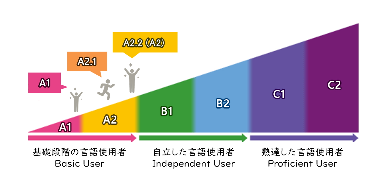 A diagram describing the Japanese Language Proficiency Levels assessed by JFT-Basic. It shows A1, A2.1, and A2.2 (A2) within the three levels of language proficiency: Basic User (A1–A2), Independent User (B1–B2), and Proficient User (C1–C2).