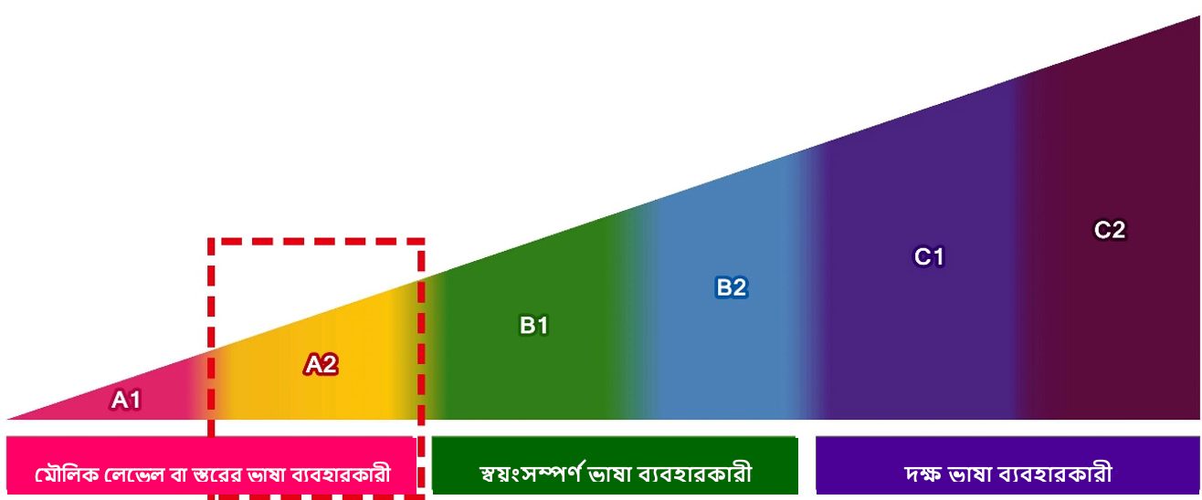 Can-do এর লেভেল বাম দিক থেকে A1, A2, B1, B2, C1, C2; এই 6 টি স্তরে ভাগ করা ক্রমবর্ধমান ত্রিভুজ এবং এর নিচে, A1 ও A2 কে মৌলিক লেভেল বা স্তরের ভাষা ব্যবহারকারী, B1 ও B2 কে স্বয়ংসম্পূর্ণ ভাষা ব্যবহারকারী, C1 ও C2 কে দক্ষ ভাষা ব্যবহারকারী হিসাবে বর্ণনা করা হয়েছে এবং A2 এর এলাকা হল লাল বিন্দুযুক্ত ফ্রেমে হাইলাইট করা চিত্র । বড় করা ছবির লিঙ্ক