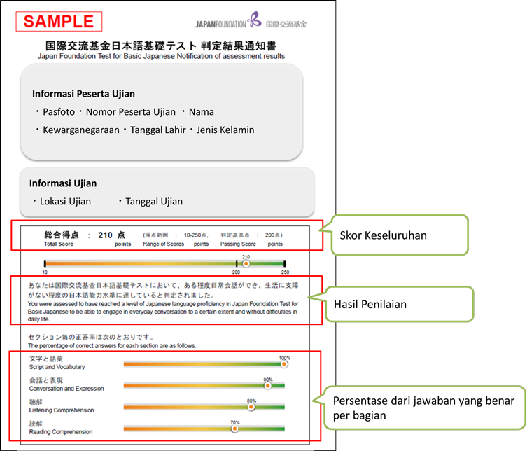 Informasi Peserta Ujian ・Pasfoto・Nomor Peserta Ujian ・Nama ・Kewarganegaraan・Tanggal Lahir・Jenis Kelamin Informasi Ujian ・Lokasi Ujian ・Tanggal Ujian Skor Keseluruhan Hasil Penilaian Persentase dari jawaban yang benar per bagian