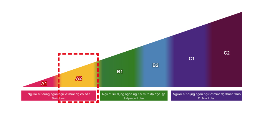 Người sử dụng ngôn ngữ ở mức độ cơ bản Người sử dụng ngôn ngữ ở mức độ độc lập Người sử dụng ngôn ngữ ở mức độ thành thạo