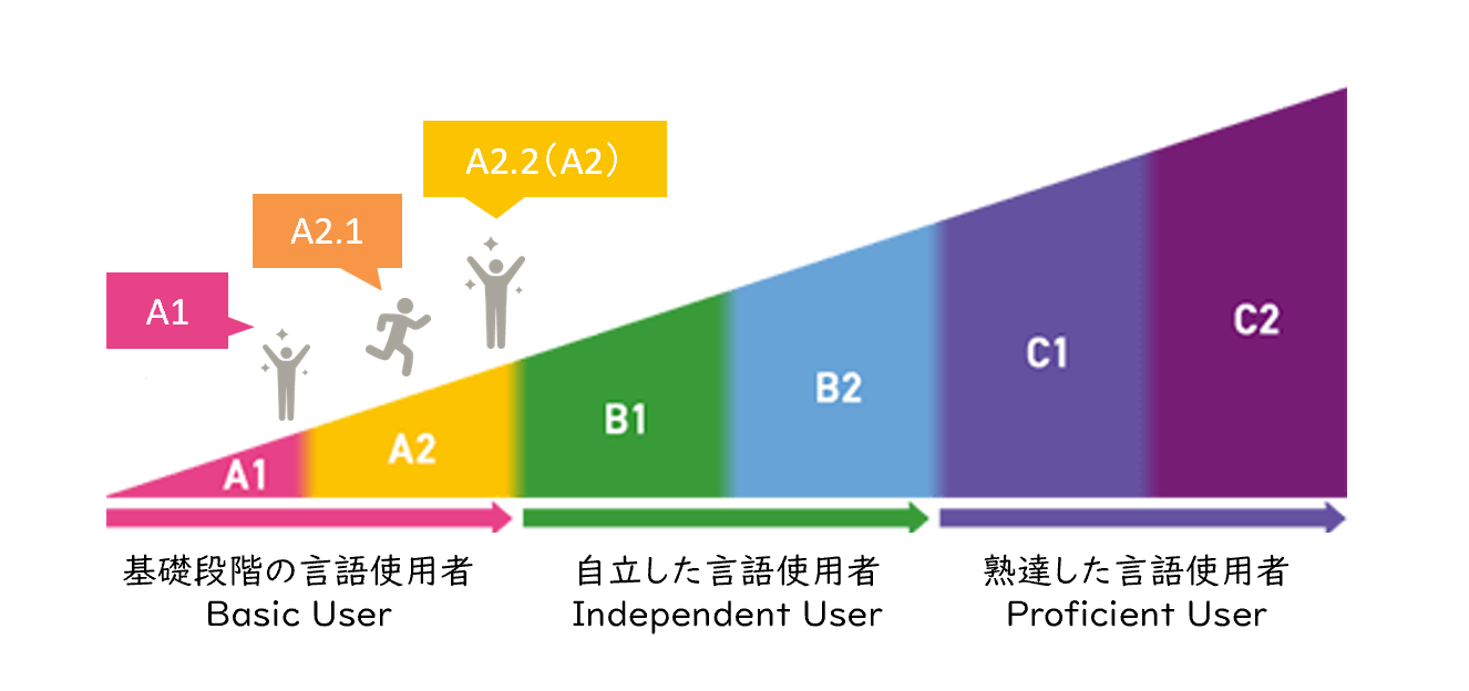 កម្រិតភាសាជប៉ុនដែល JFT-Basic វិនិច្ឆ័យ