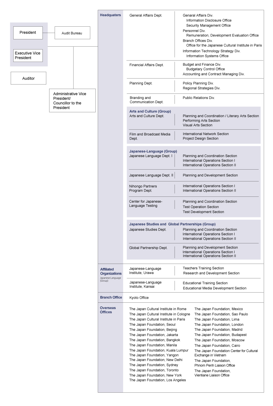 Organization Chart
