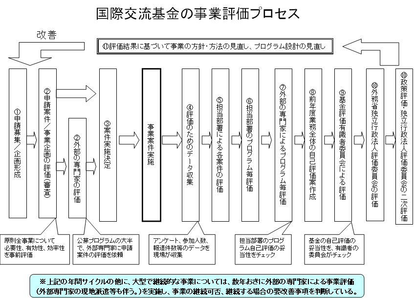 国際交流基金の事業評価プロセス。 (1)申請募集・企画形成→(2)申請案件・事業企画の評価(審査)(原則全事業について必要性、有効性、効率性を事前評価)→(2)外部の専門家の評価(公募プログラムの大半で、外部専門家に申請案件の評価を依頼)→(3)案件実施決定→事業案件実施 (4)評価のためのデータ収集(アンケート、参加人数、報道件数等のデータを現場が収集)→(5)担当部署による各案件の評価→(6)担当部署のプログラム毎評価→(7)外部の専門家によるプログラム毎評価(担当部署のプログラム自己評価の妥当性をチェック)→(8)前年度業務全体の自己評価案作成→(9)基金評価有識者委員会による評価(基金の自己評価の妥当性を、有識者の委員会がチェック)→(10)外務省独立行政法人評価委員会の評価→(10)政策評価・独立行政法人評価委員会の二次評価→(11)評価結果に基づいて事業の方針・方法の見直し、プログラム設計の見直し→改善 ※上記の年間サイクルの他に、大型で継続的な事業については数年おきに外部の専門家による事業評価(外部専門家の現地派遣等も伴う。)を実施し。事業の継続可否、継続する場合の要改善事項を判断している。