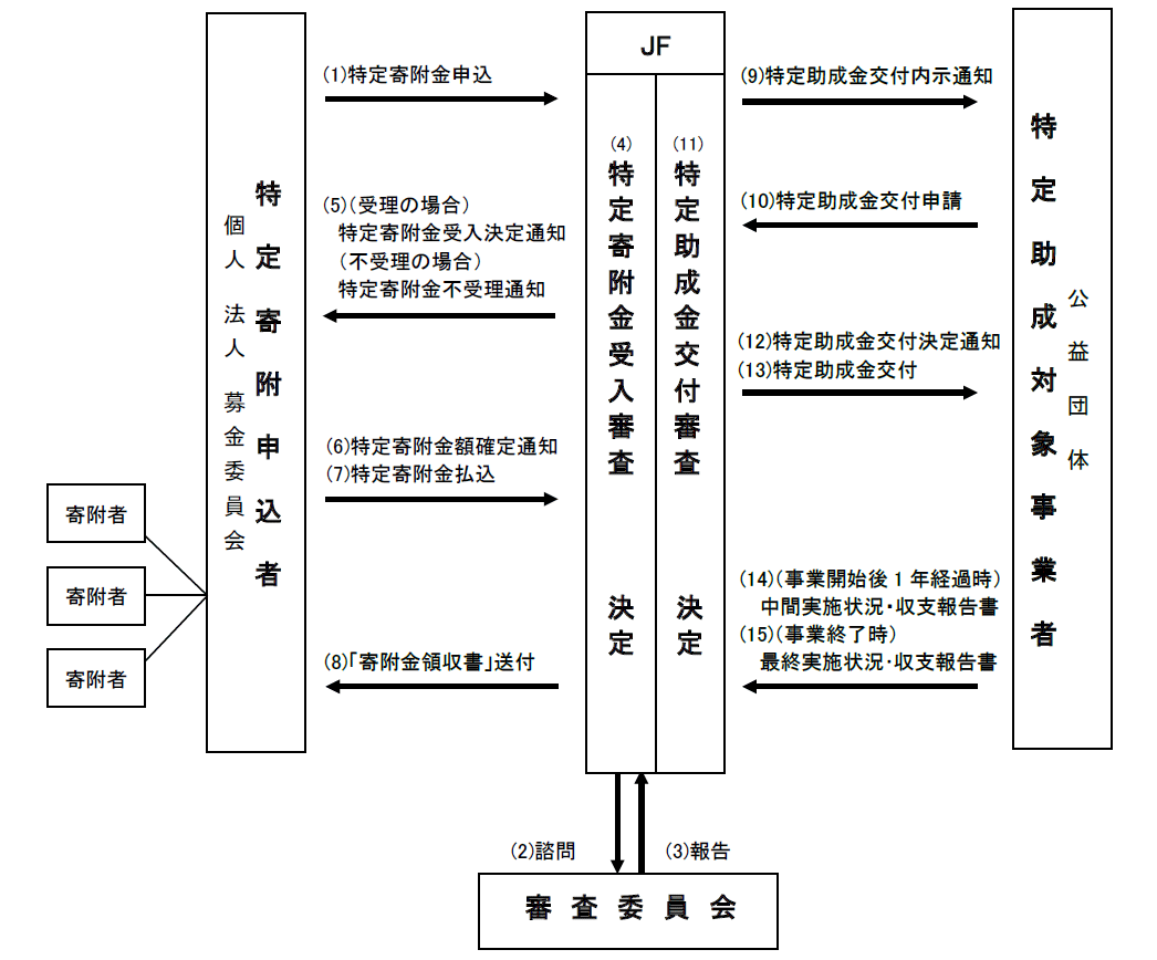 特定寄附金の流れ図