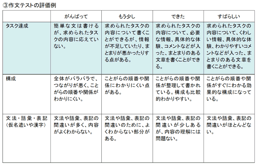 横軸に「がんばって/もう少し/できた/すばらしい」、縦軸に「タスク達成/構成/文法・語彙・表記」が並んでいる「作文テスト評価例」の画像