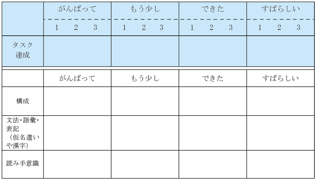 横軸に「がんばって/もう少し/できた/すばらしい」、縦軸に「タスク達成/構成/文法・語彙・表記/読み手意識」が並んでいる映画レビューのルーブリックの枠の画像