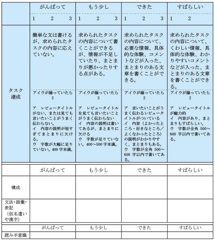 「タスク達成」の行に評価基準が記載された映画レビューのルーブリックの画像