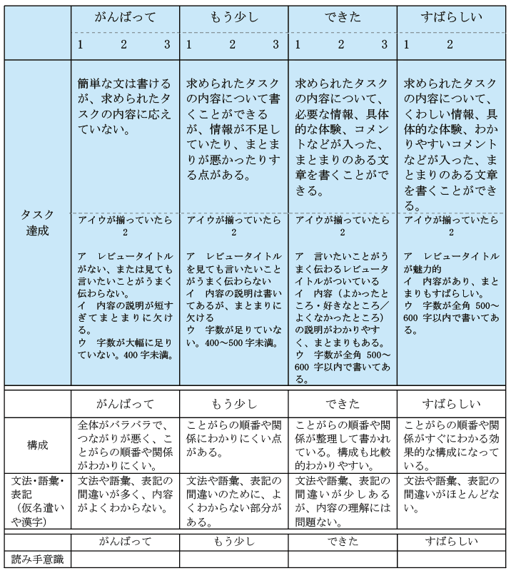 「タスク達成」の次に「構成」と「文法・語彙・表記」の行に評価基準が記載された映画レビューのルーブリックの画像