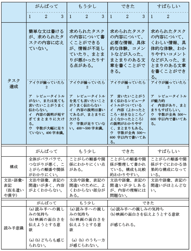 全ての欄に記入され完成した映画レビューのルーブリックの画像