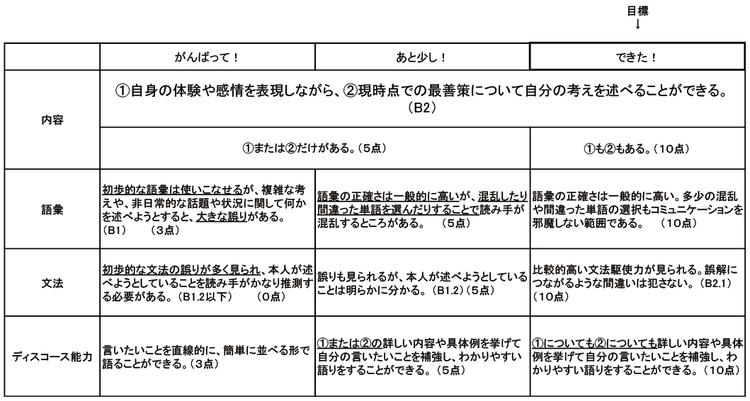 筆者が作ったルーブリックの画像1