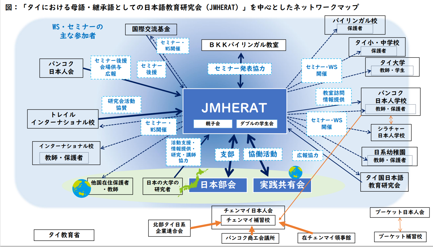 「タイにおける母語・継承後としての日本語教育研究会(JMHERAT)」を中心としたネットワークマップ 「継承日本語教育環境マップ」の一例(タイの研究会)のイラスト 画像をクリックすると拡大表示します