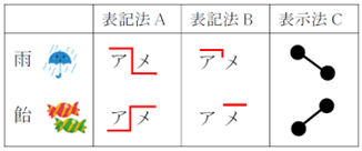 「雨」と「飴」のアクセントを高低観による表記法A・B・Cで表した図