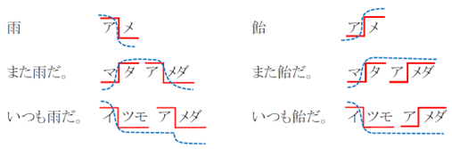 「雨」と「飴」が文の中で発音された時、実際の高さが高低観によるアクセントの高低と一致しなくなることを示す図