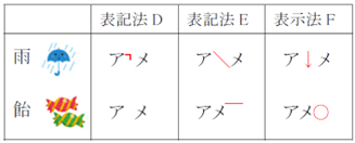 「雨」と「飴」のアクセントを方向観による表記法D・E・Fで表した図