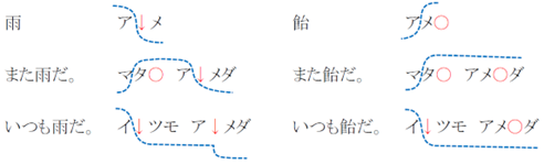 「雨」と「飴」が文の中で発音された時、実際の高さが方向観によるアクセントの下がり目と一致することを示す図