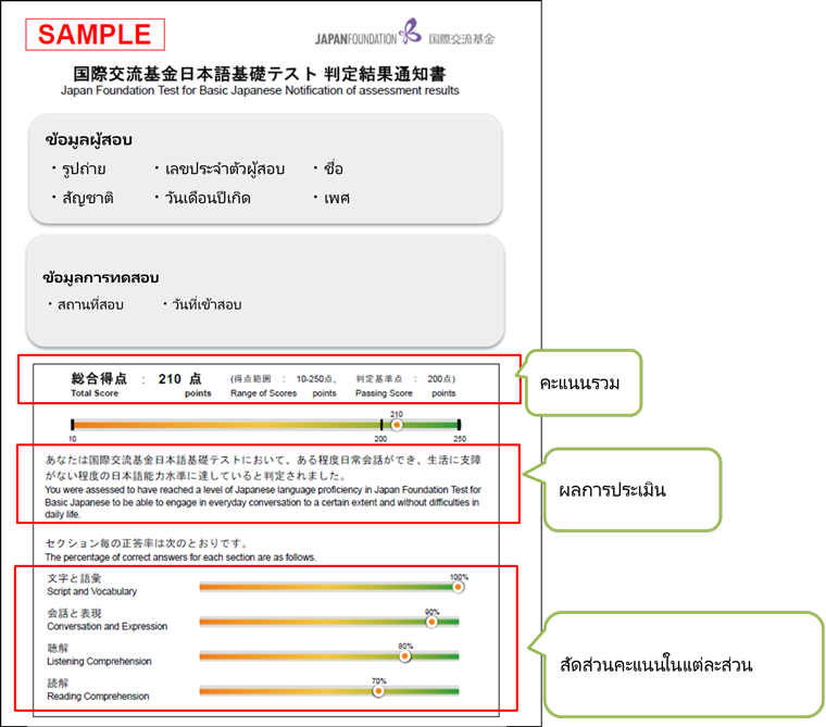 ข้อมูลผู้สอบ ・รูปถ่าย เลขประจำตัวผู้สอบ ・ชื่อ ・สัญชาติ ・วันเดือนปีเกิด ・เพศ ข้อมูลการทดสอบ ・สถานที่สอบ ・วันที่เข้าสอบ คะแนนรวม ผลการประเมิน สัดส่วนคะแนนในแต่ละส่วน
